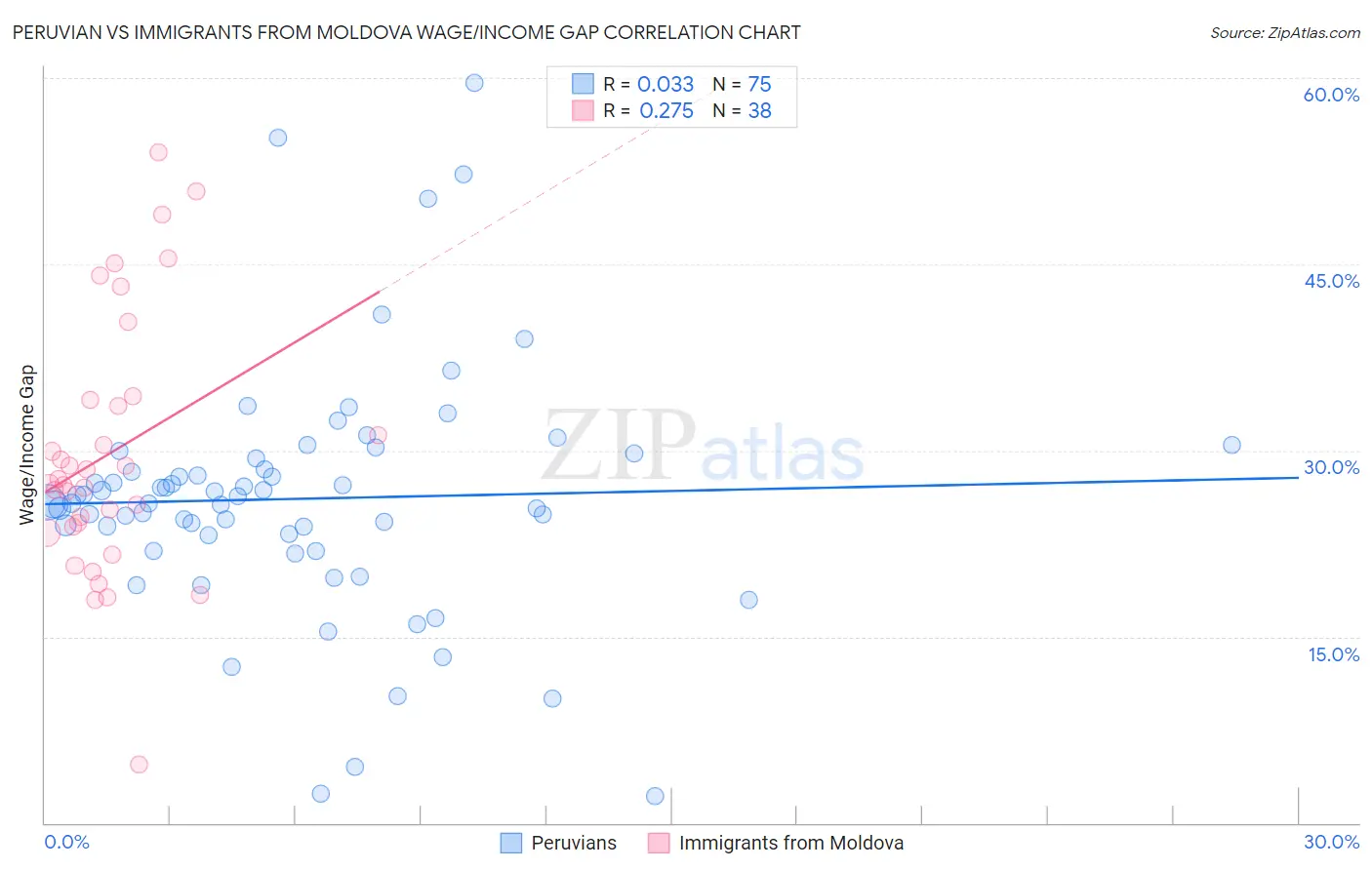 Peruvian vs Immigrants from Moldova Wage/Income Gap