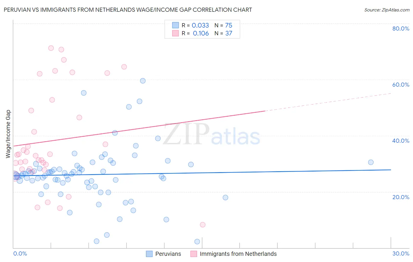 Peruvian vs Immigrants from Netherlands Wage/Income Gap