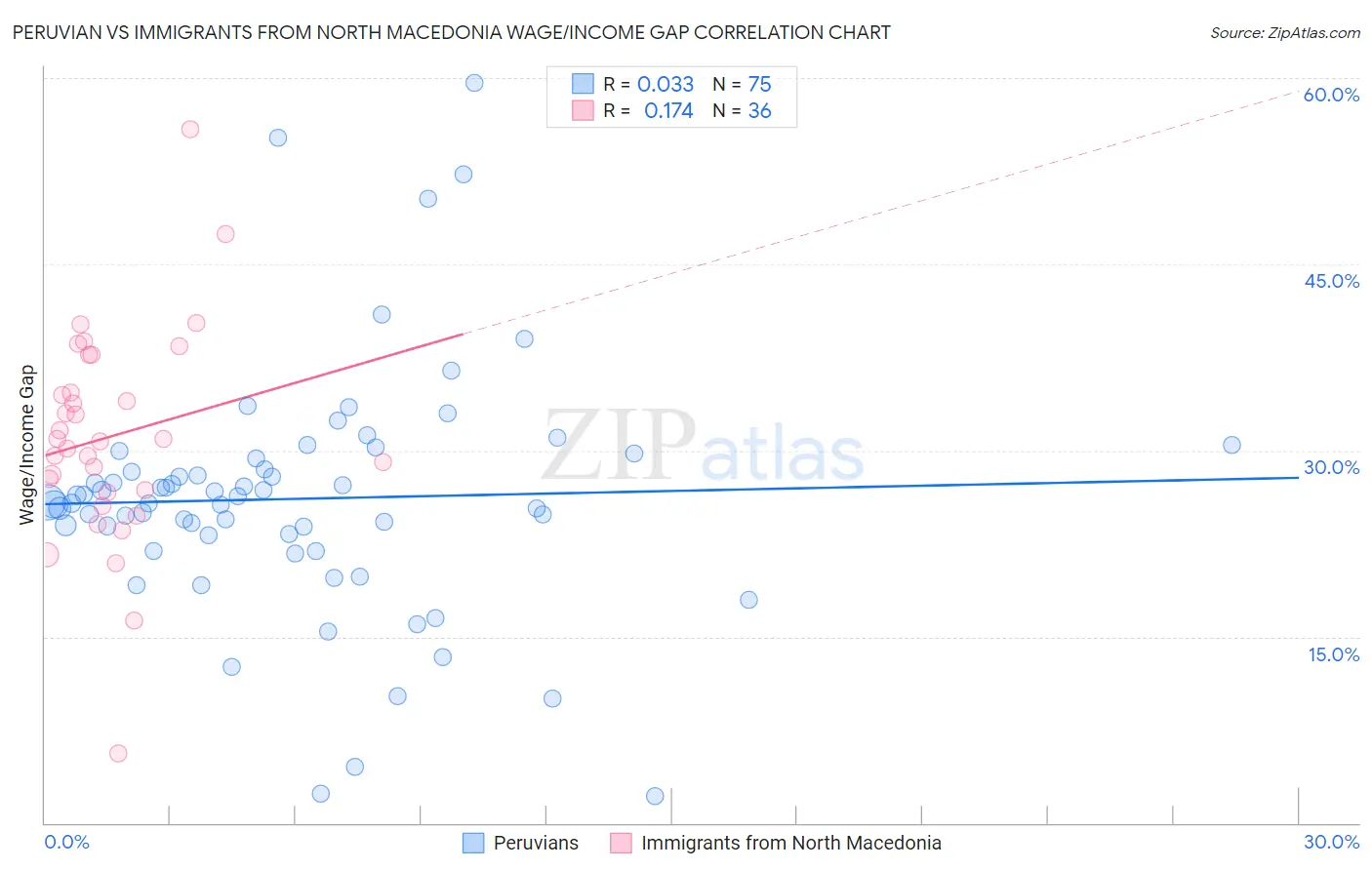 Peruvian vs Immigrants from North Macedonia Wage/Income Gap