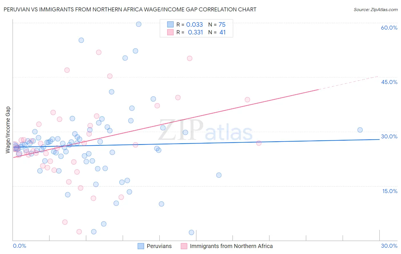 Peruvian vs Immigrants from Northern Africa Wage/Income Gap