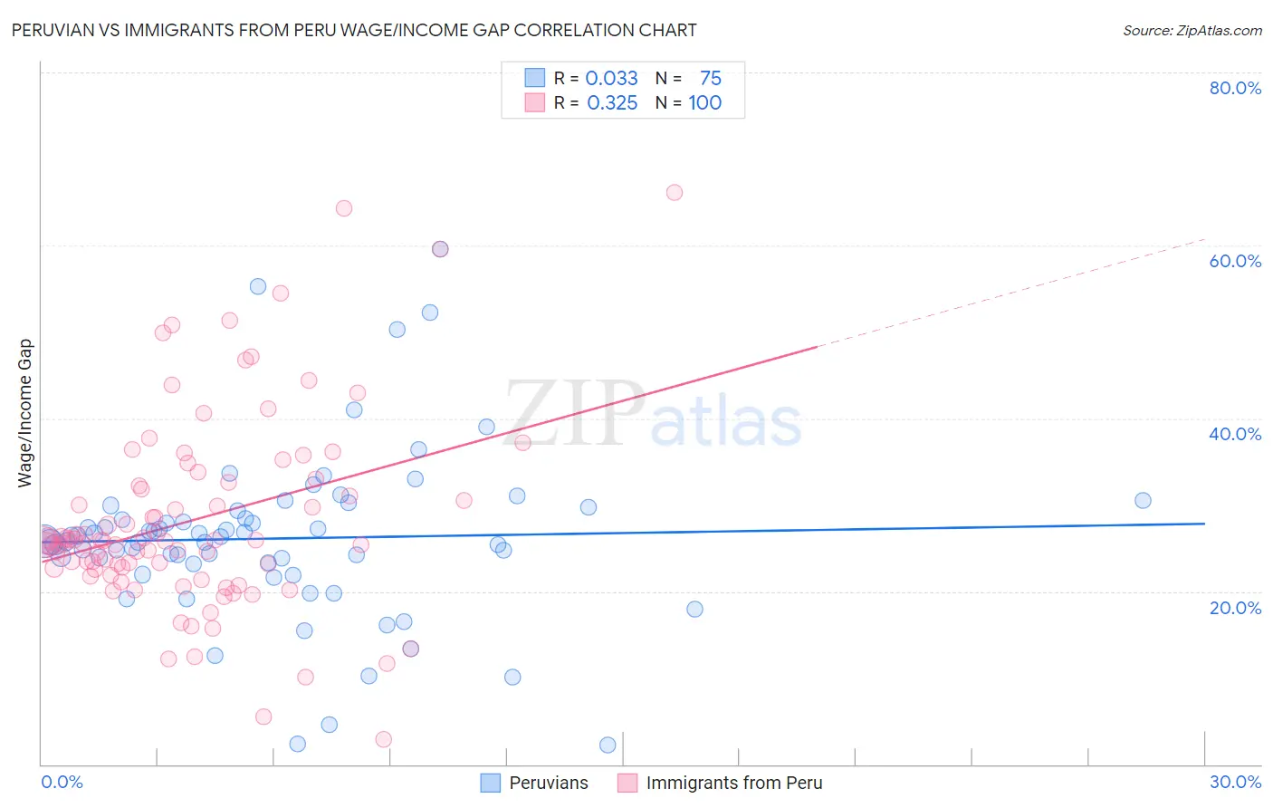 Peruvian vs Immigrants from Peru Wage/Income Gap