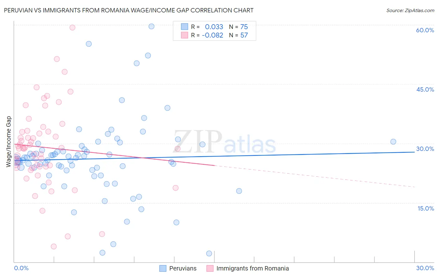 Peruvian vs Immigrants from Romania Wage/Income Gap