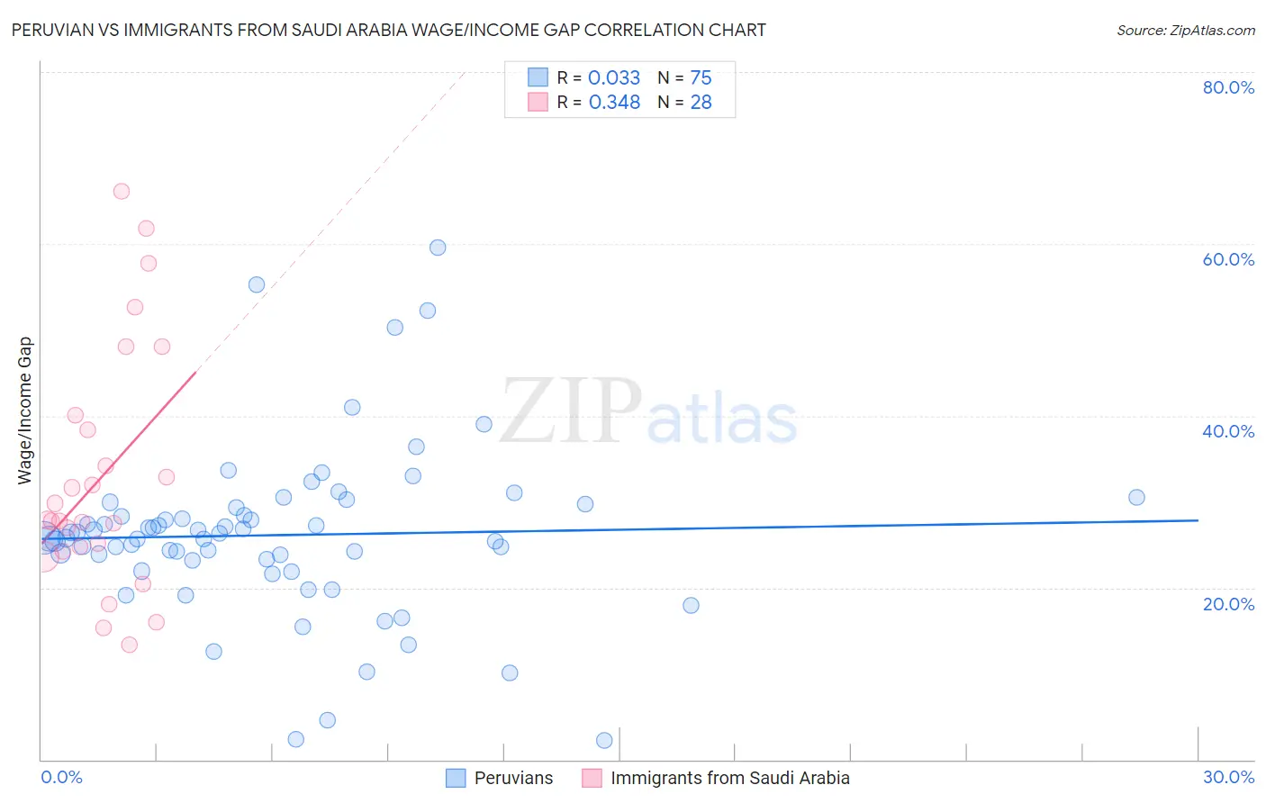 Peruvian vs Immigrants from Saudi Arabia Wage/Income Gap