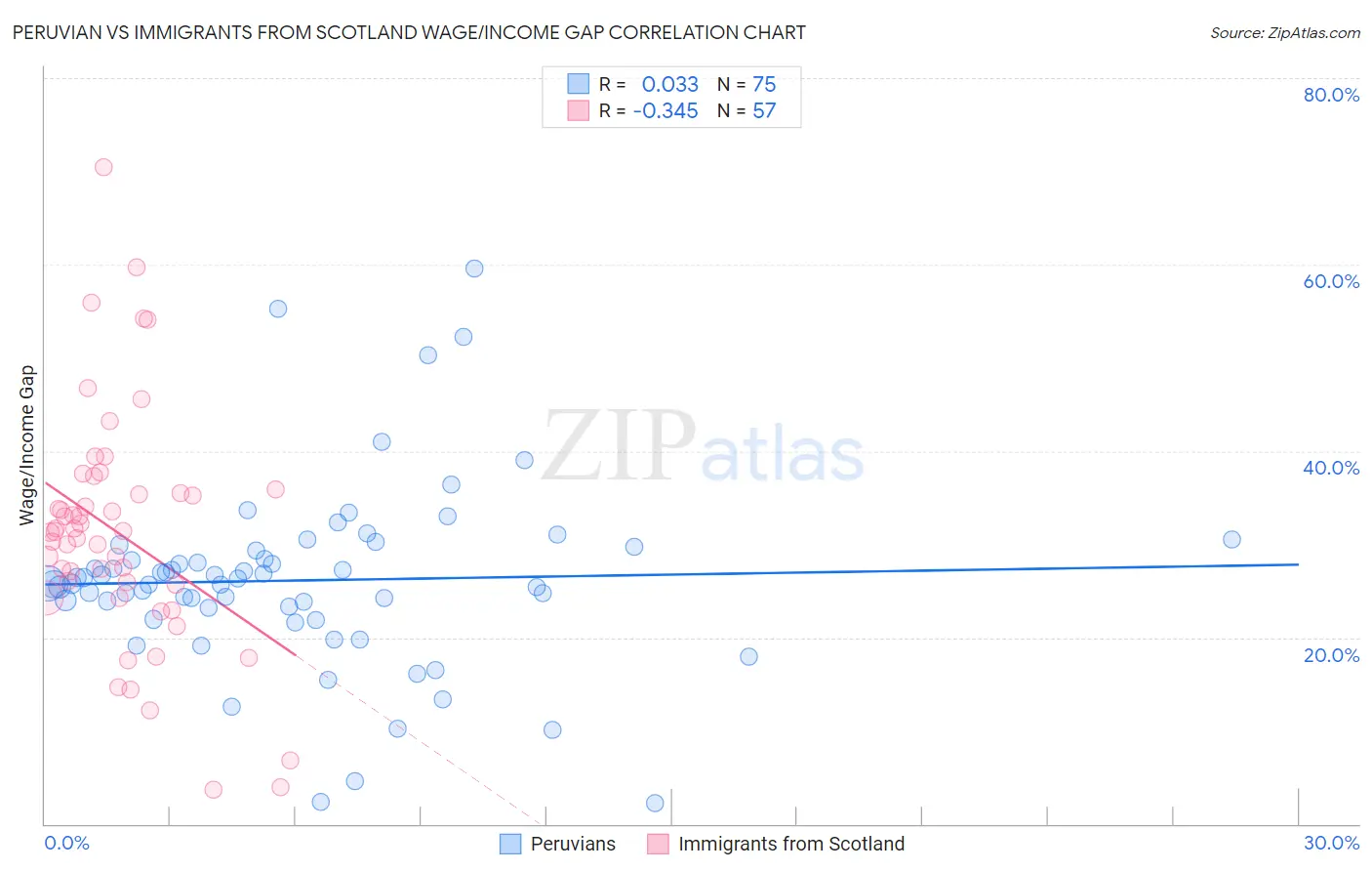 Peruvian vs Immigrants from Scotland Wage/Income Gap