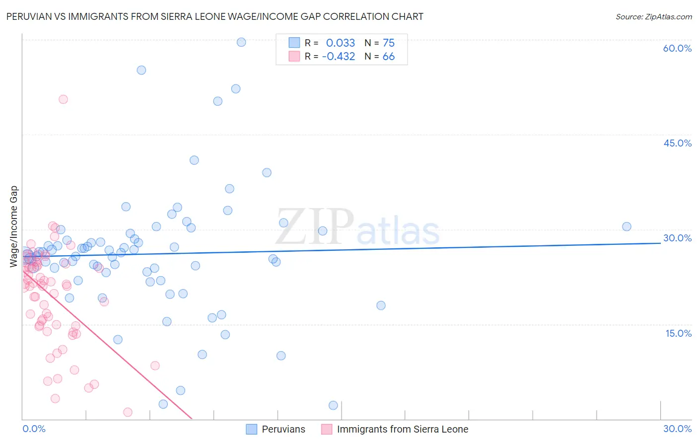 Peruvian vs Immigrants from Sierra Leone Wage/Income Gap