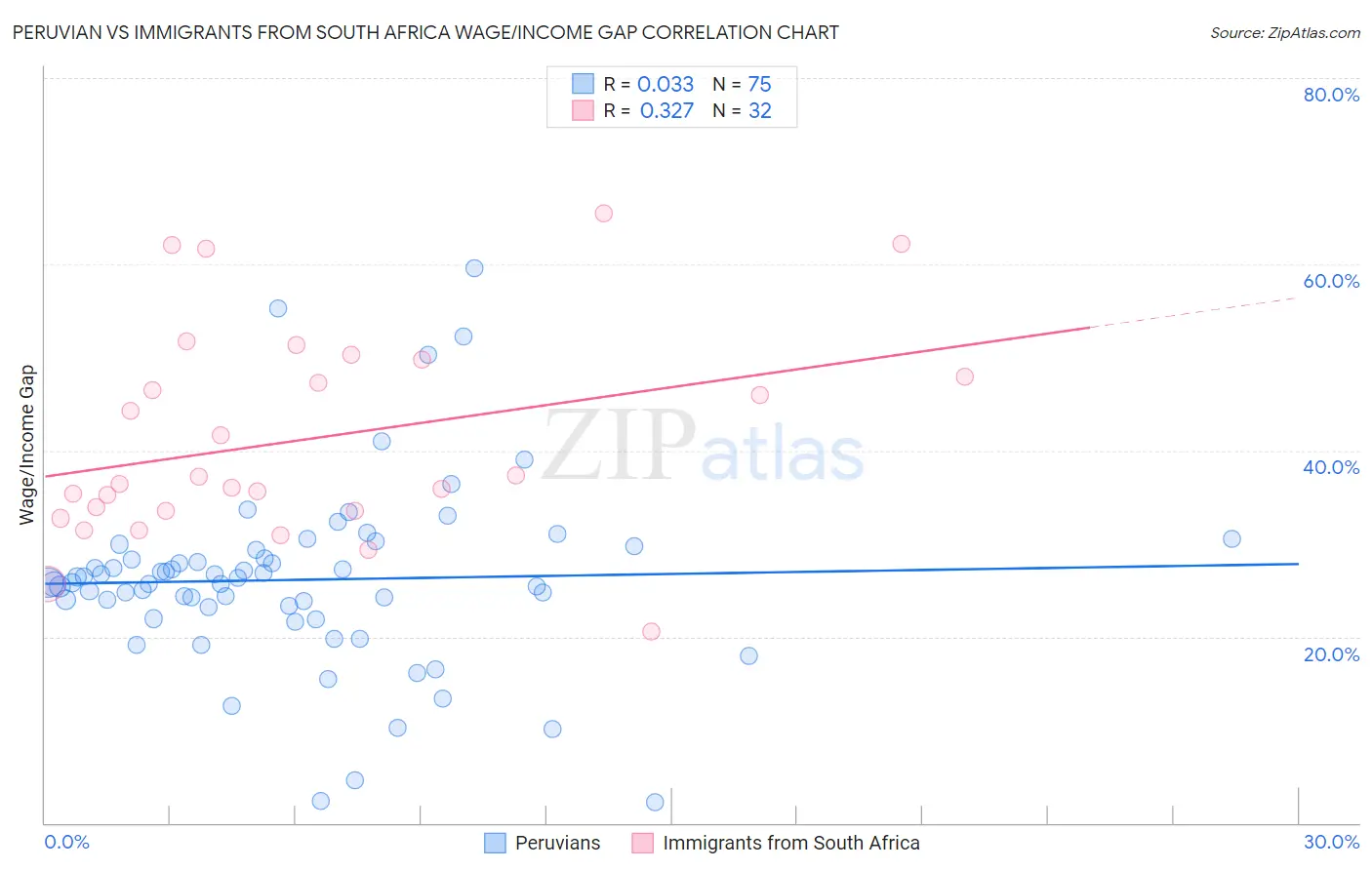 Peruvian vs Immigrants from South Africa Wage/Income Gap