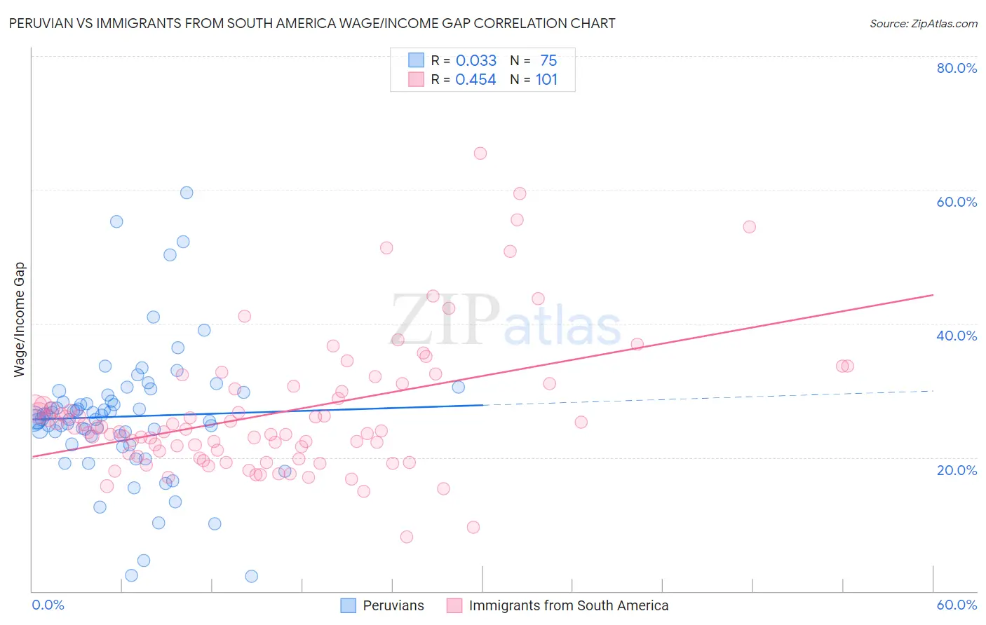 Peruvian vs Immigrants from South America Wage/Income Gap
