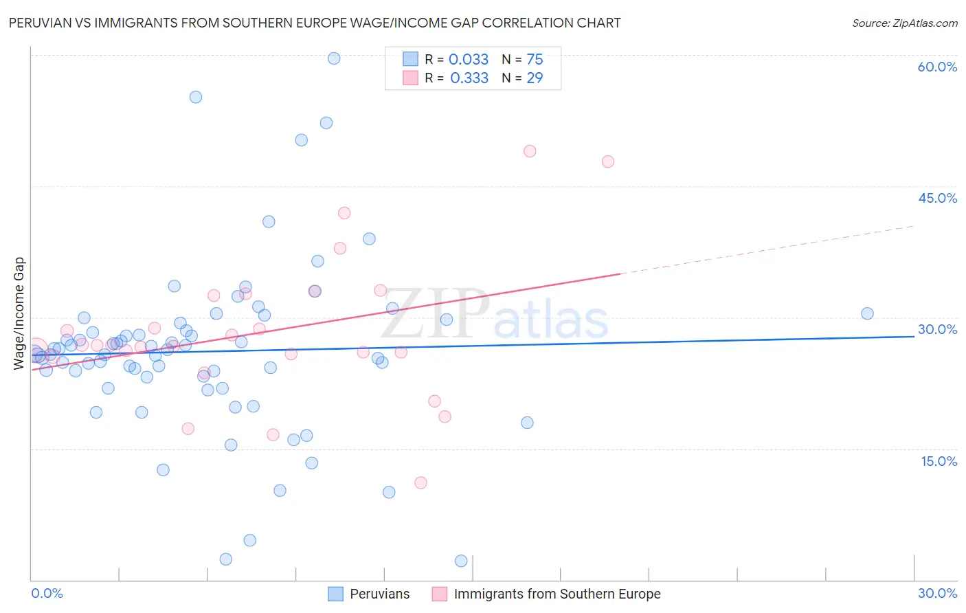 Peruvian vs Immigrants from Southern Europe Wage/Income Gap