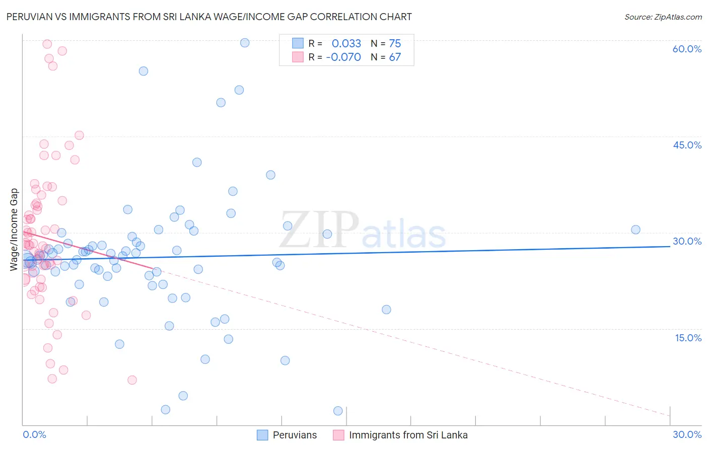 Peruvian vs Immigrants from Sri Lanka Wage/Income Gap