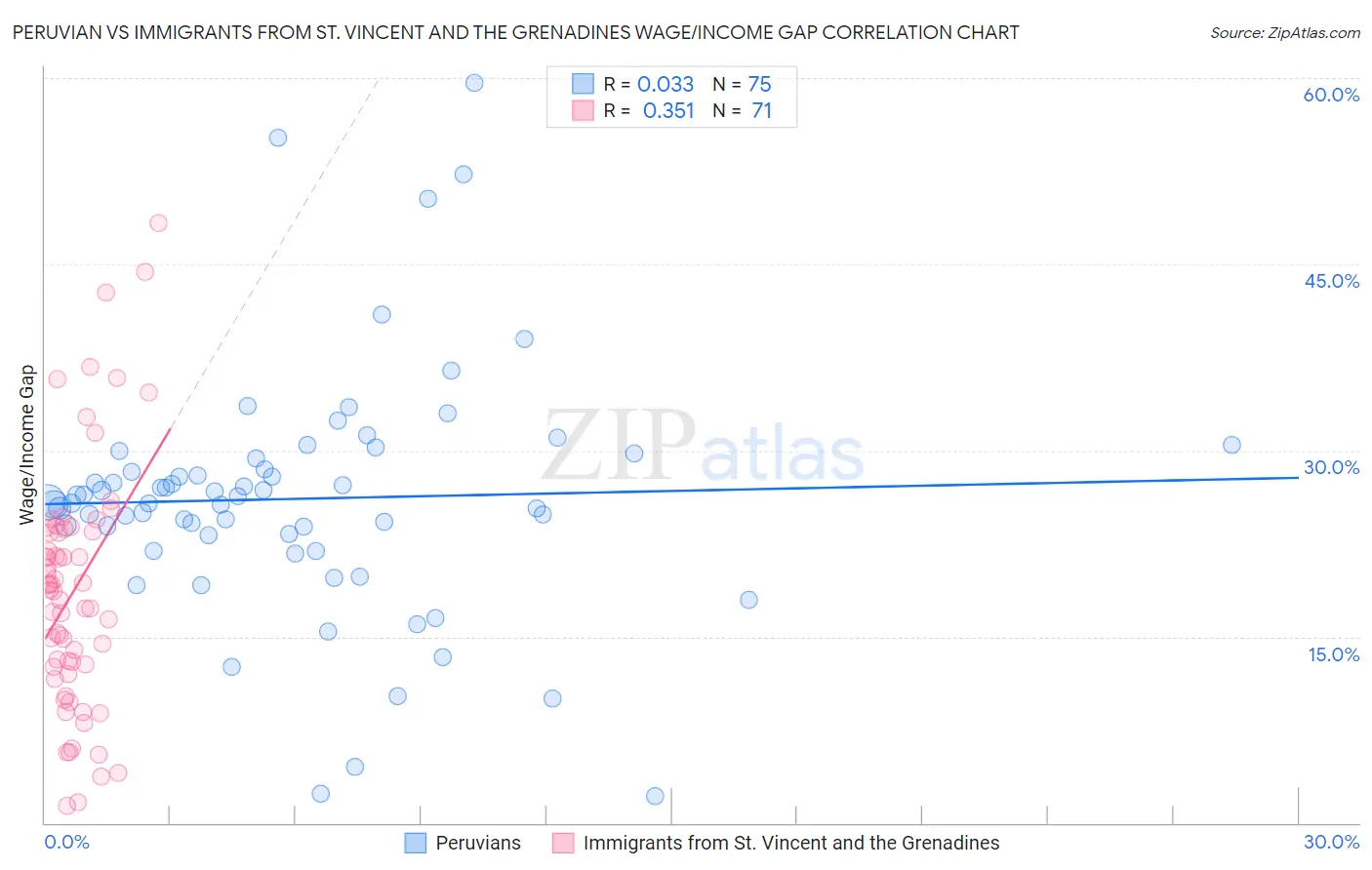 Peruvian vs Immigrants from St. Vincent and the Grenadines Wage/Income Gap