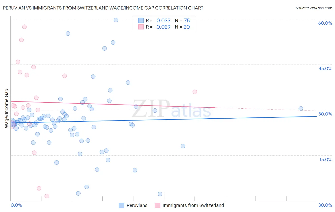 Peruvian vs Immigrants from Switzerland Wage/Income Gap