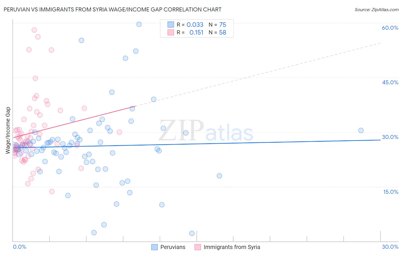 Peruvian vs Immigrants from Syria Wage/Income Gap