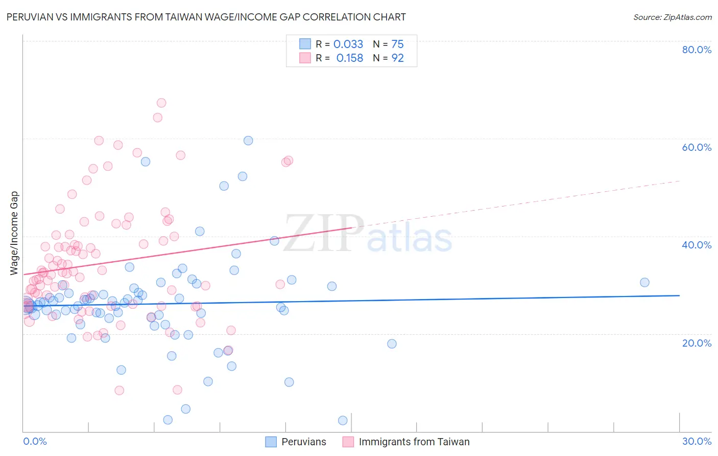 Peruvian vs Immigrants from Taiwan Wage/Income Gap