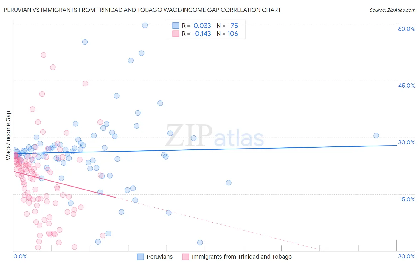 Peruvian vs Immigrants from Trinidad and Tobago Wage/Income Gap