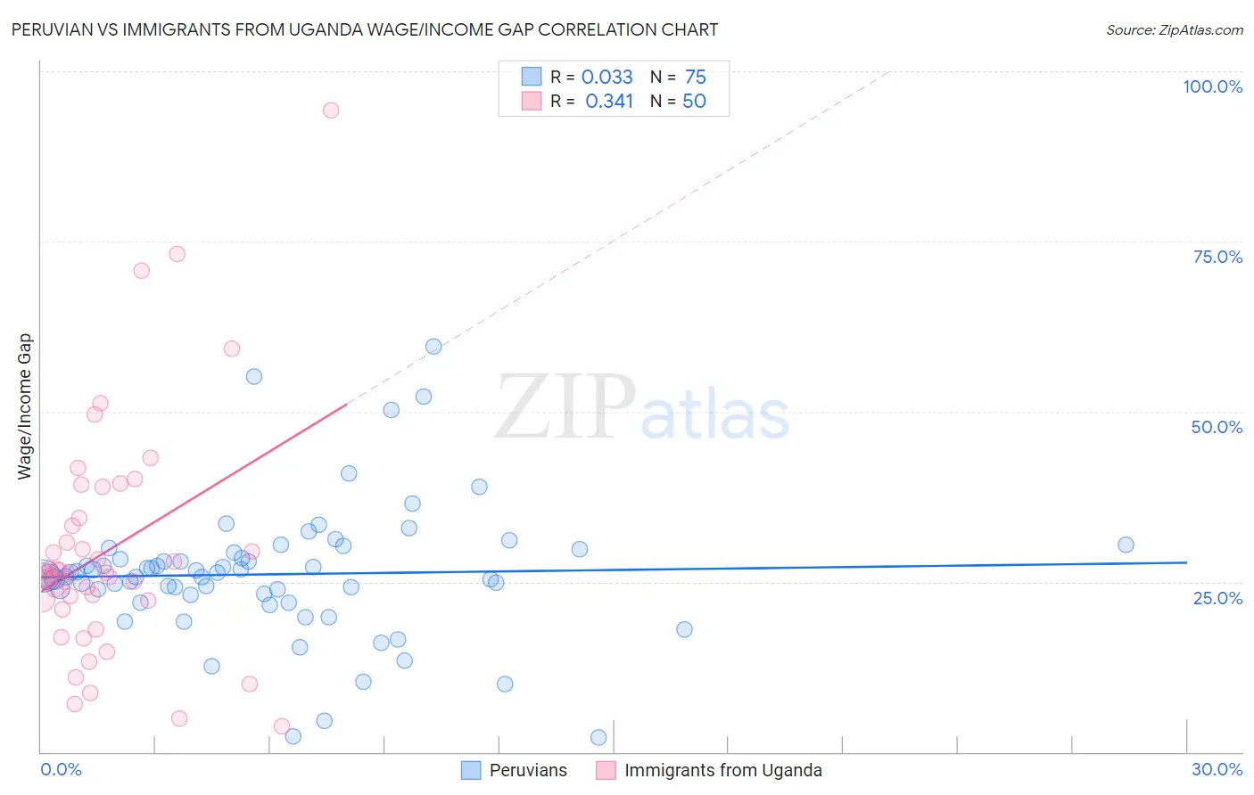 Peruvian vs Immigrants from Uganda Wage/Income Gap