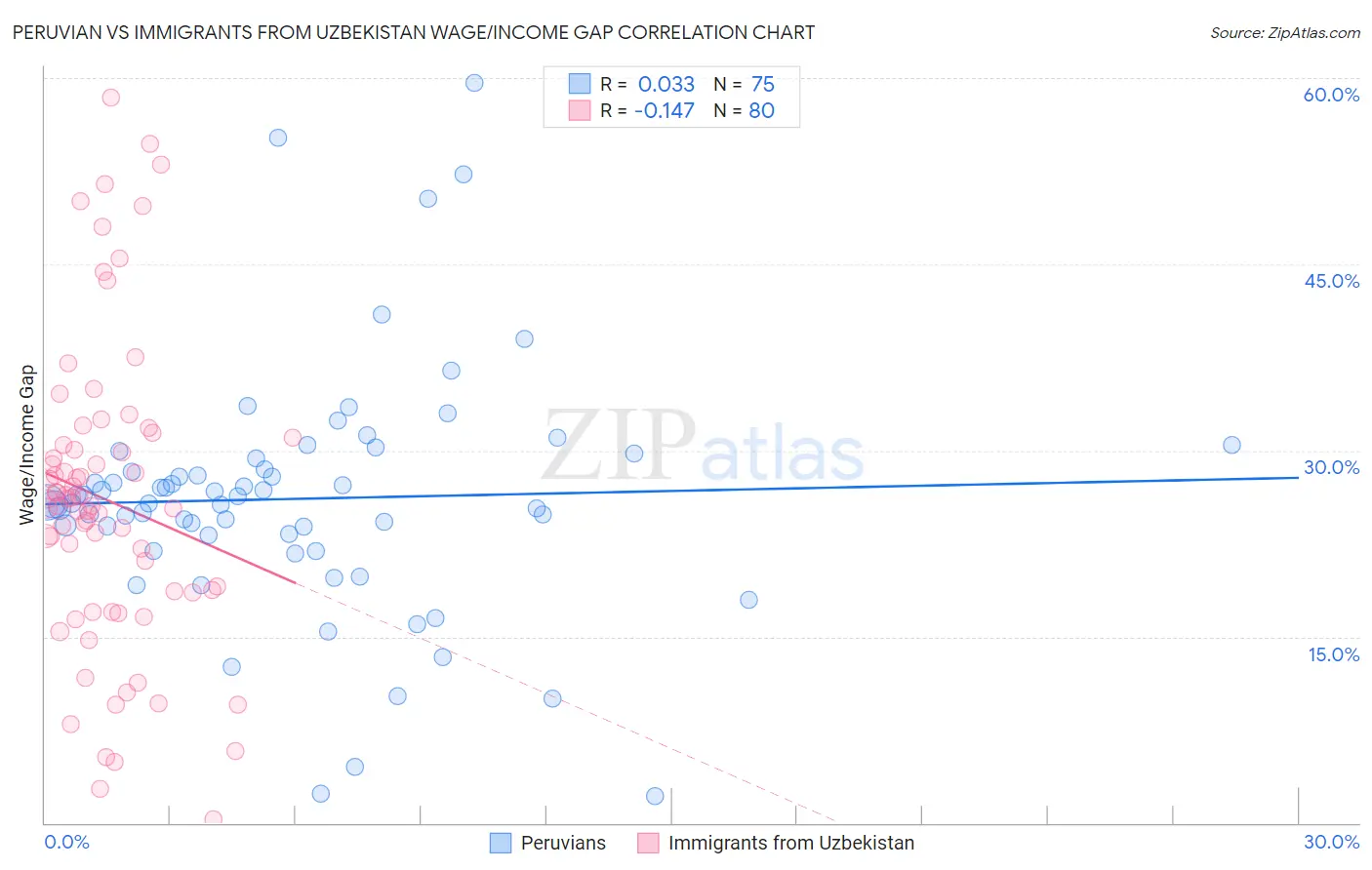 Peruvian vs Immigrants from Uzbekistan Wage/Income Gap