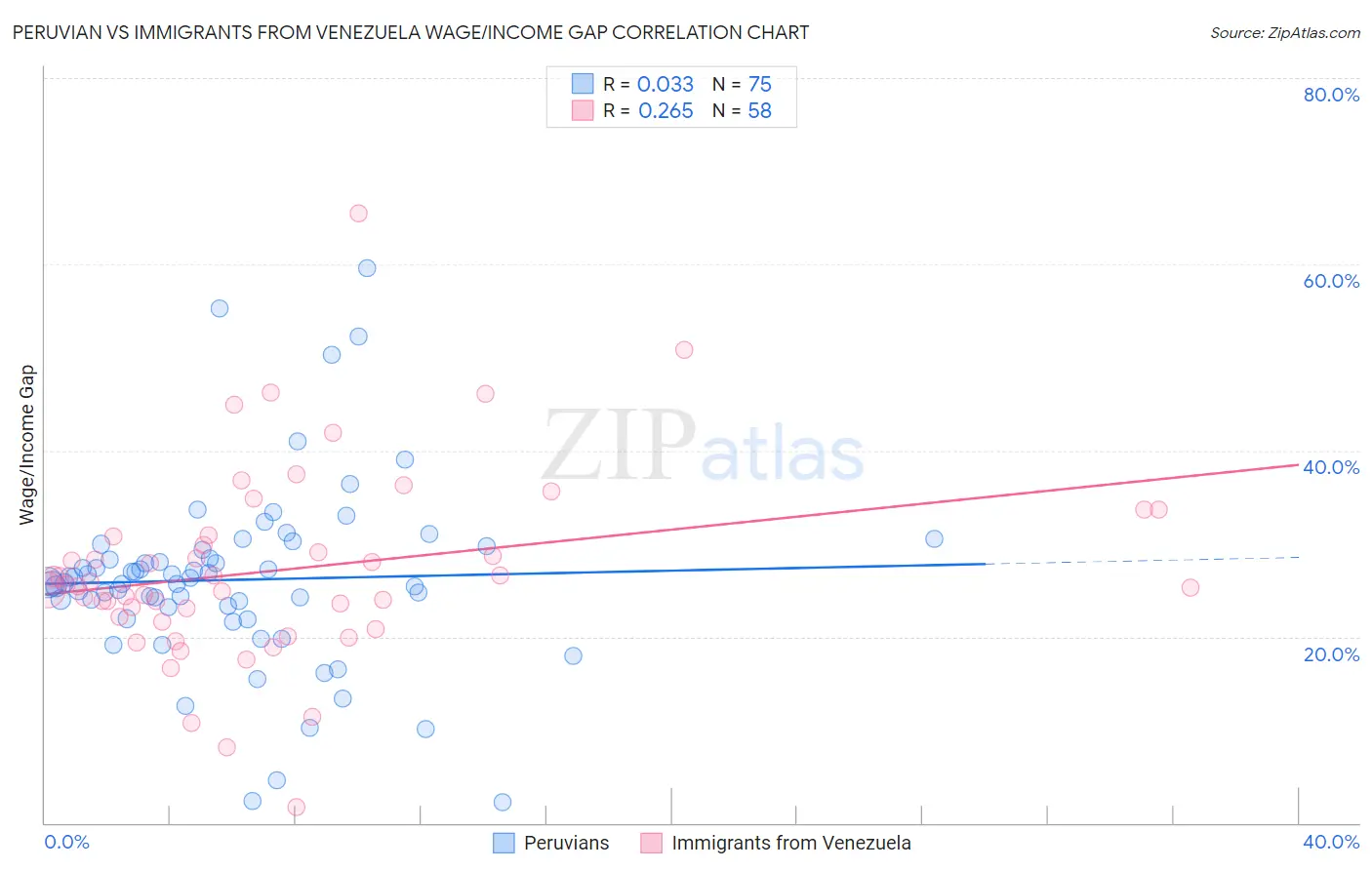 Peruvian vs Immigrants from Venezuela Wage/Income Gap