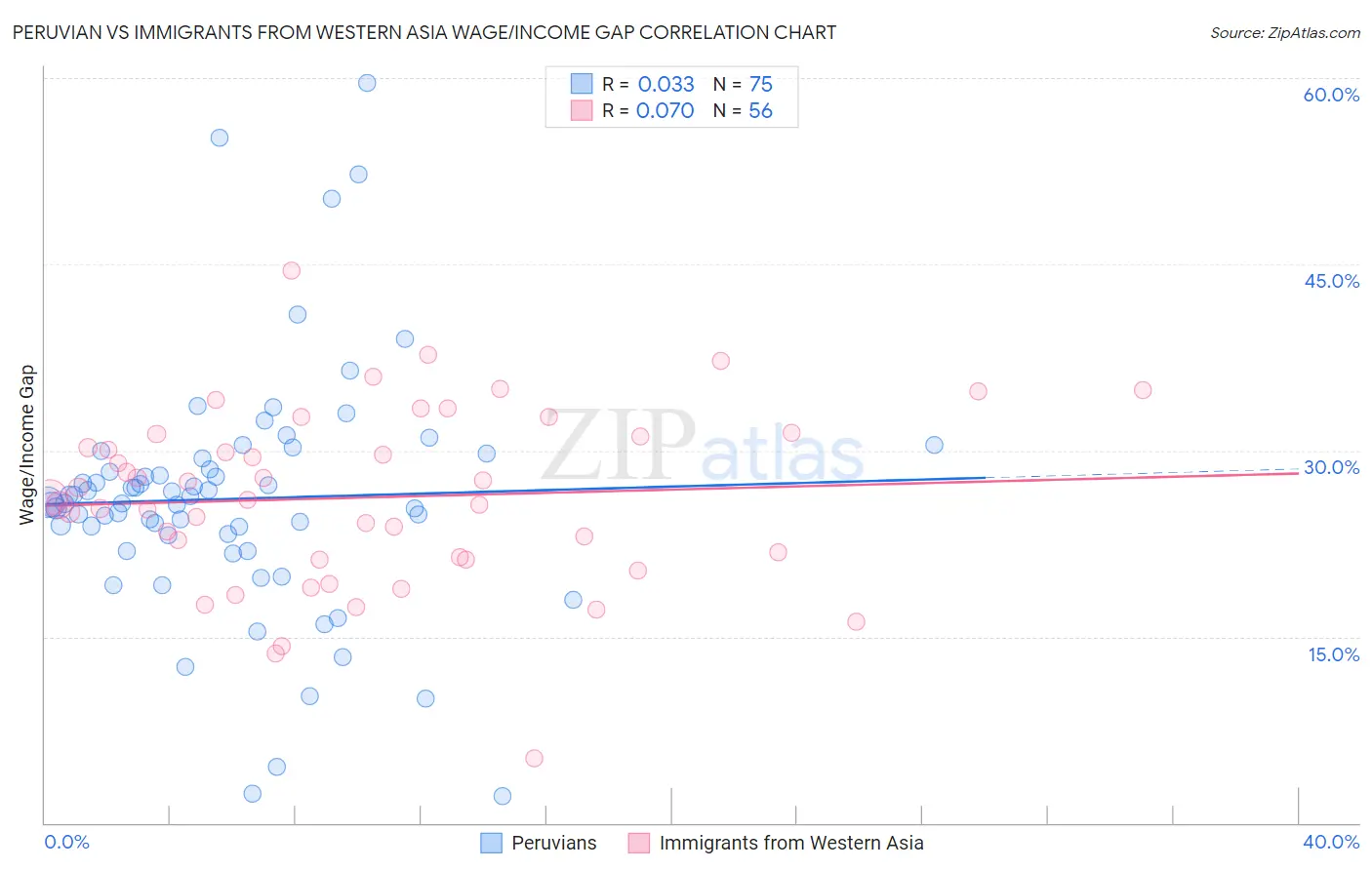 Peruvian vs Immigrants from Western Asia Wage/Income Gap