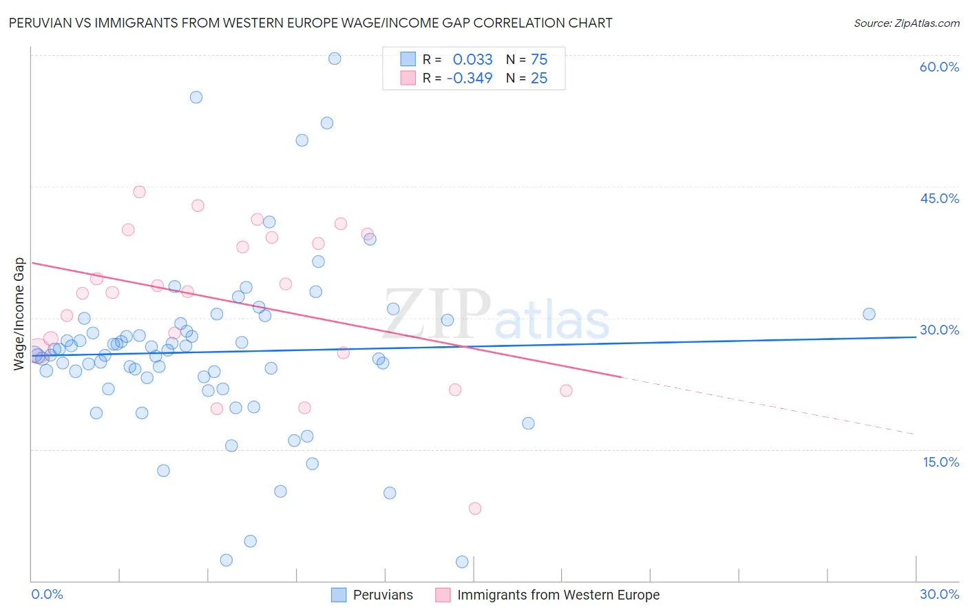 Peruvian vs Immigrants from Western Europe Wage/Income Gap