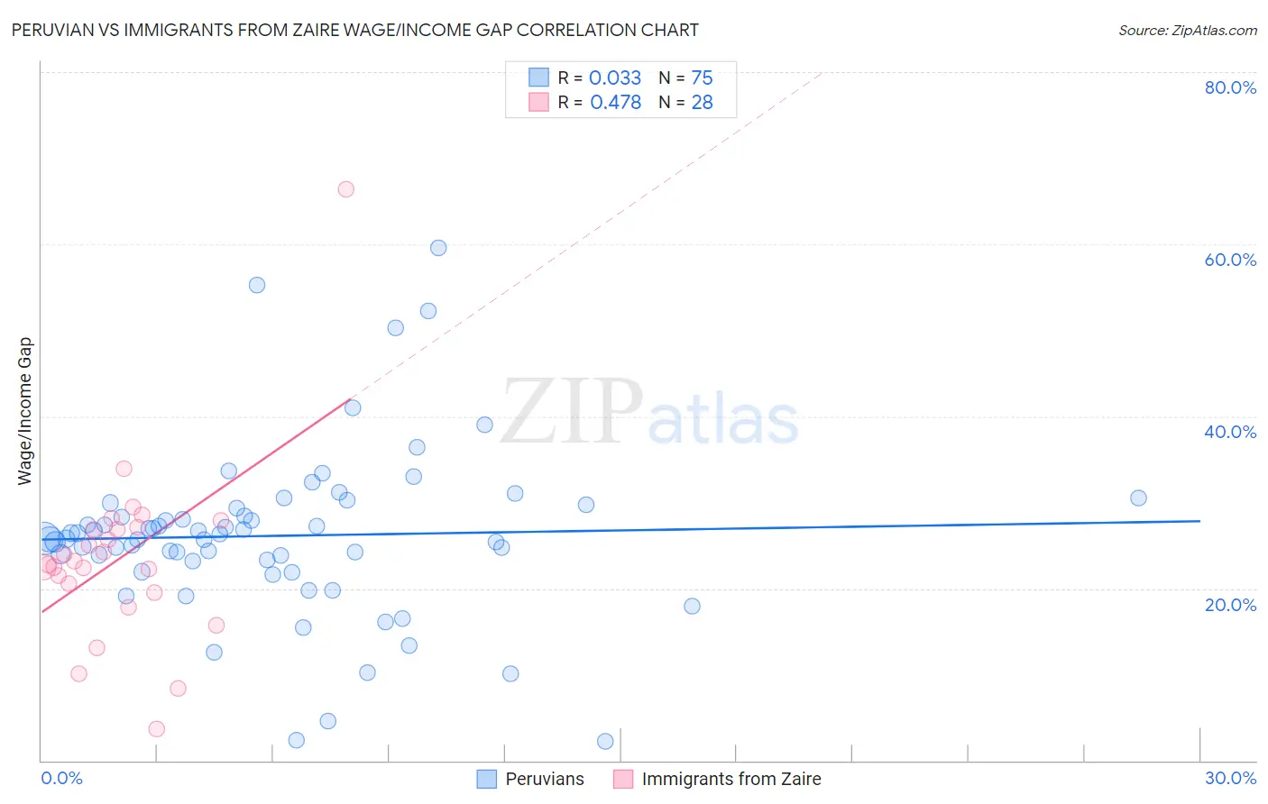 Peruvian vs Immigrants from Zaire Wage/Income Gap