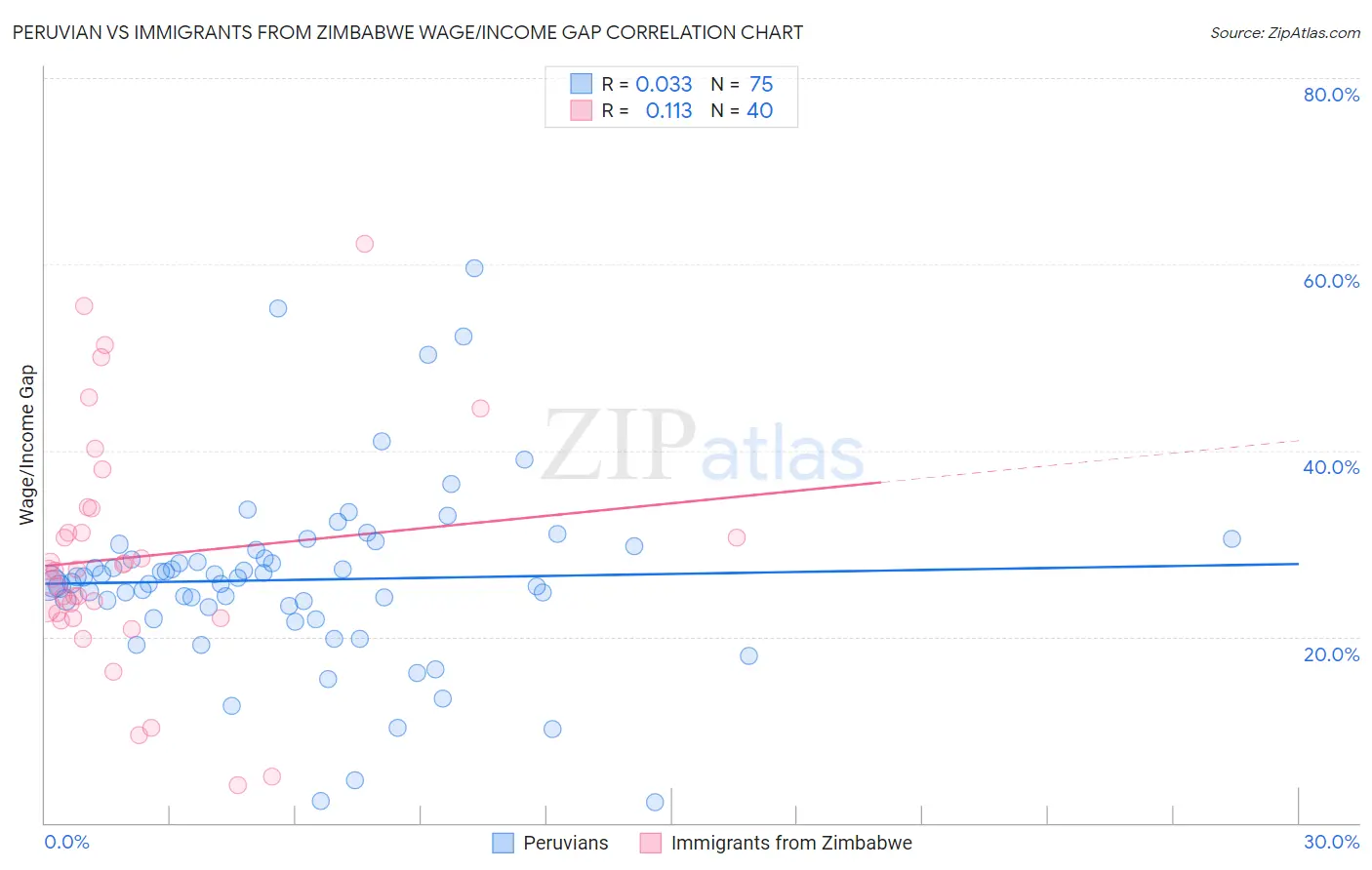 Peruvian vs Immigrants from Zimbabwe Wage/Income Gap
