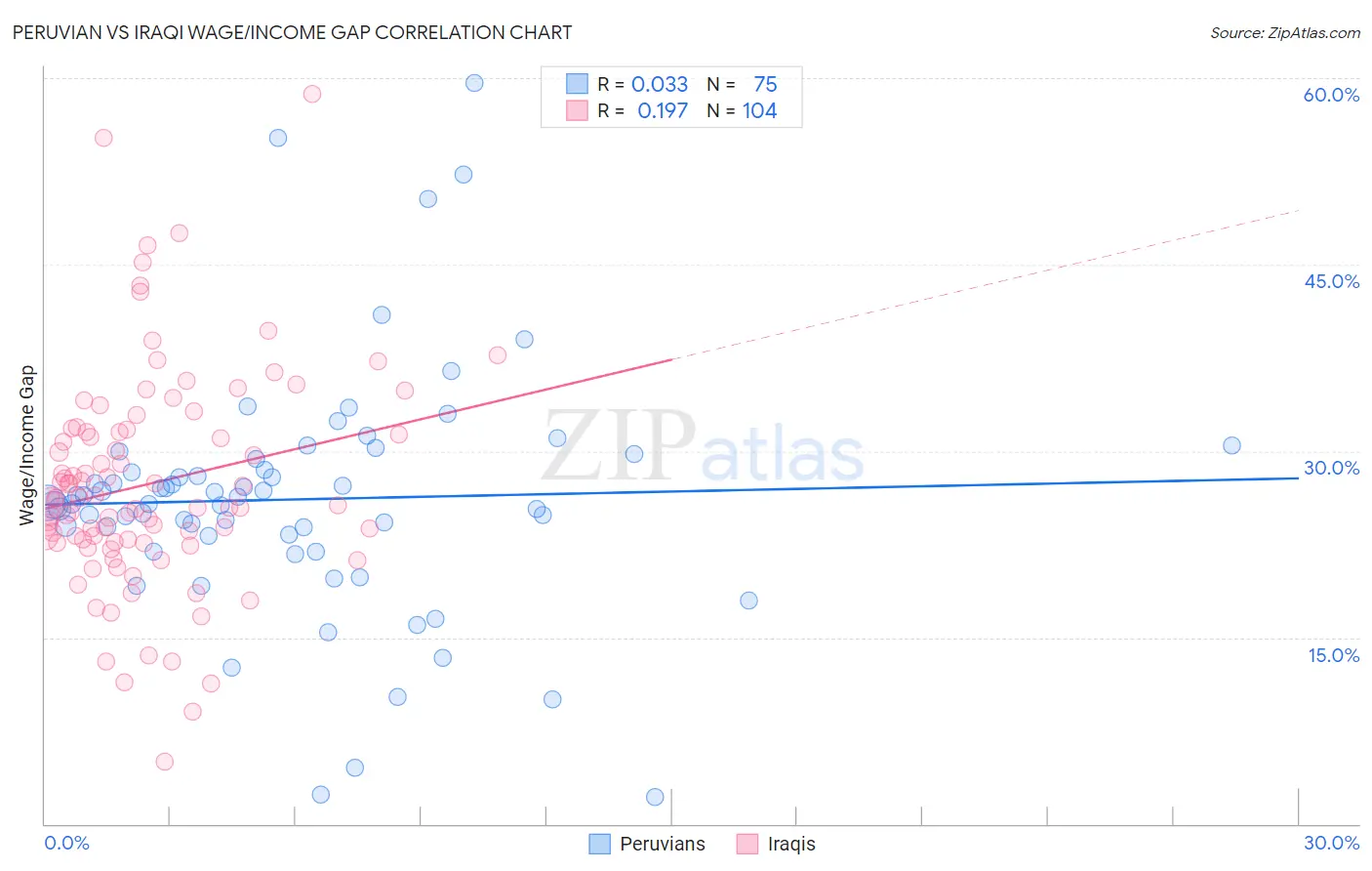 Peruvian vs Iraqi Wage/Income Gap