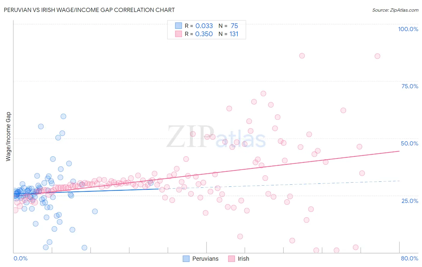 Peruvian vs Irish Wage/Income Gap