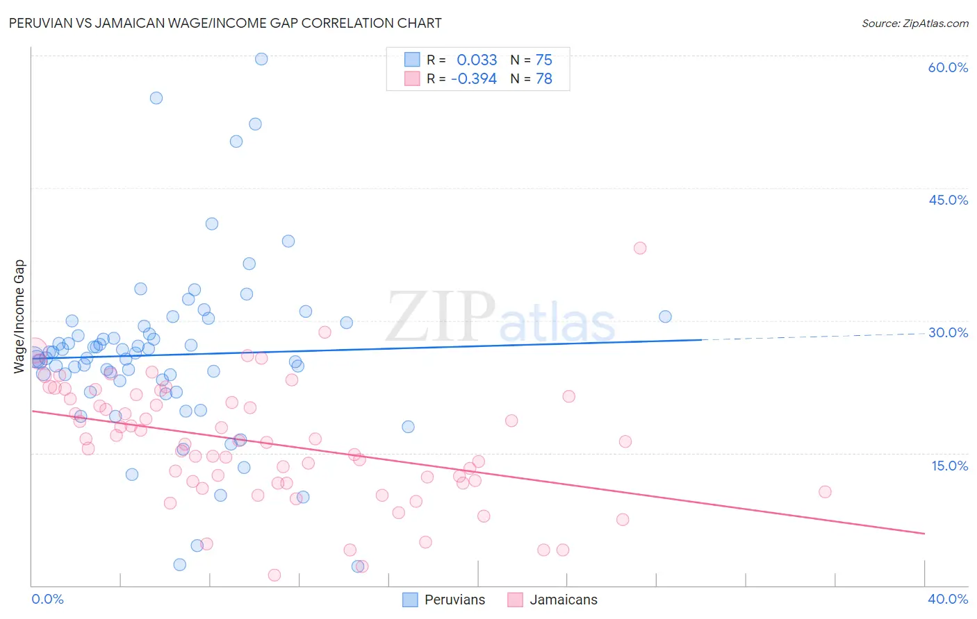 Peruvian vs Jamaican Wage/Income Gap