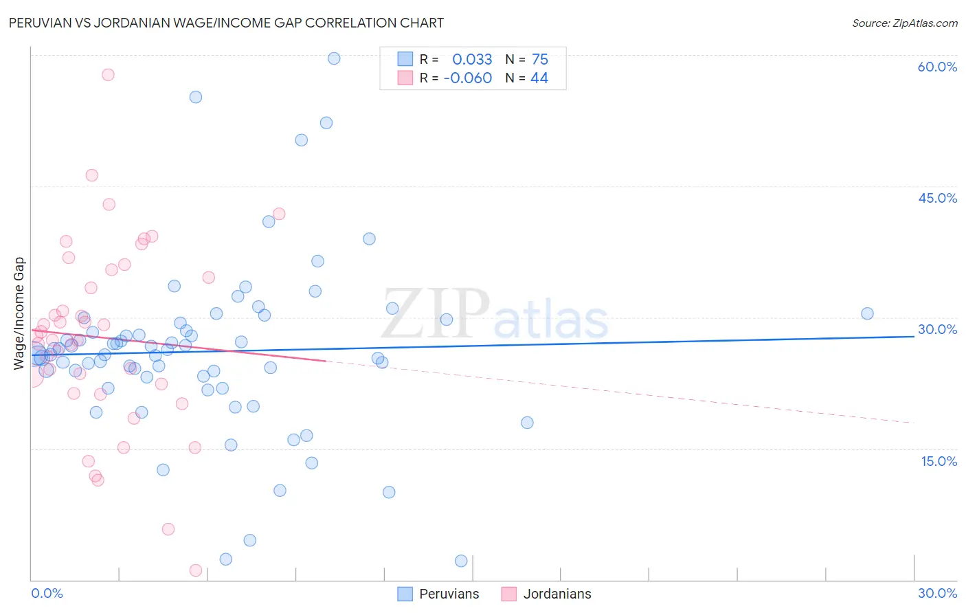 Peruvian vs Jordanian Wage/Income Gap