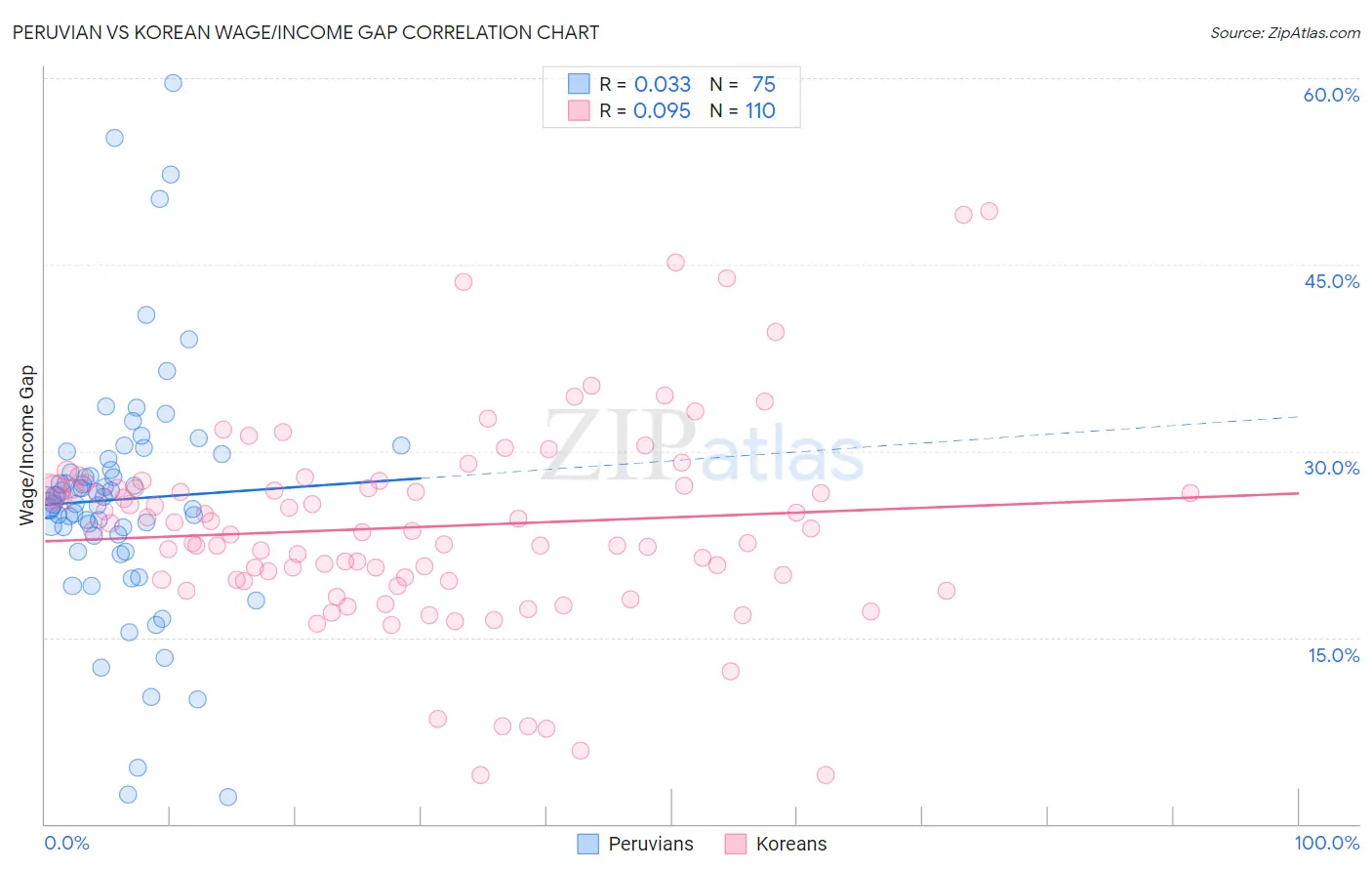 Peruvian vs Korean Wage/Income Gap