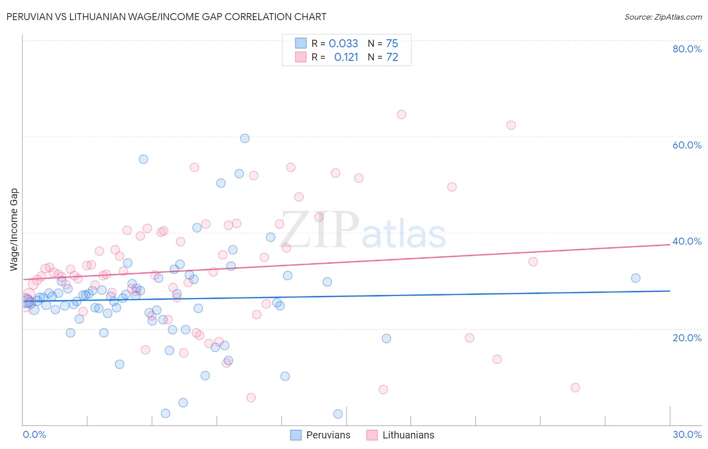 Peruvian vs Lithuanian Wage/Income Gap