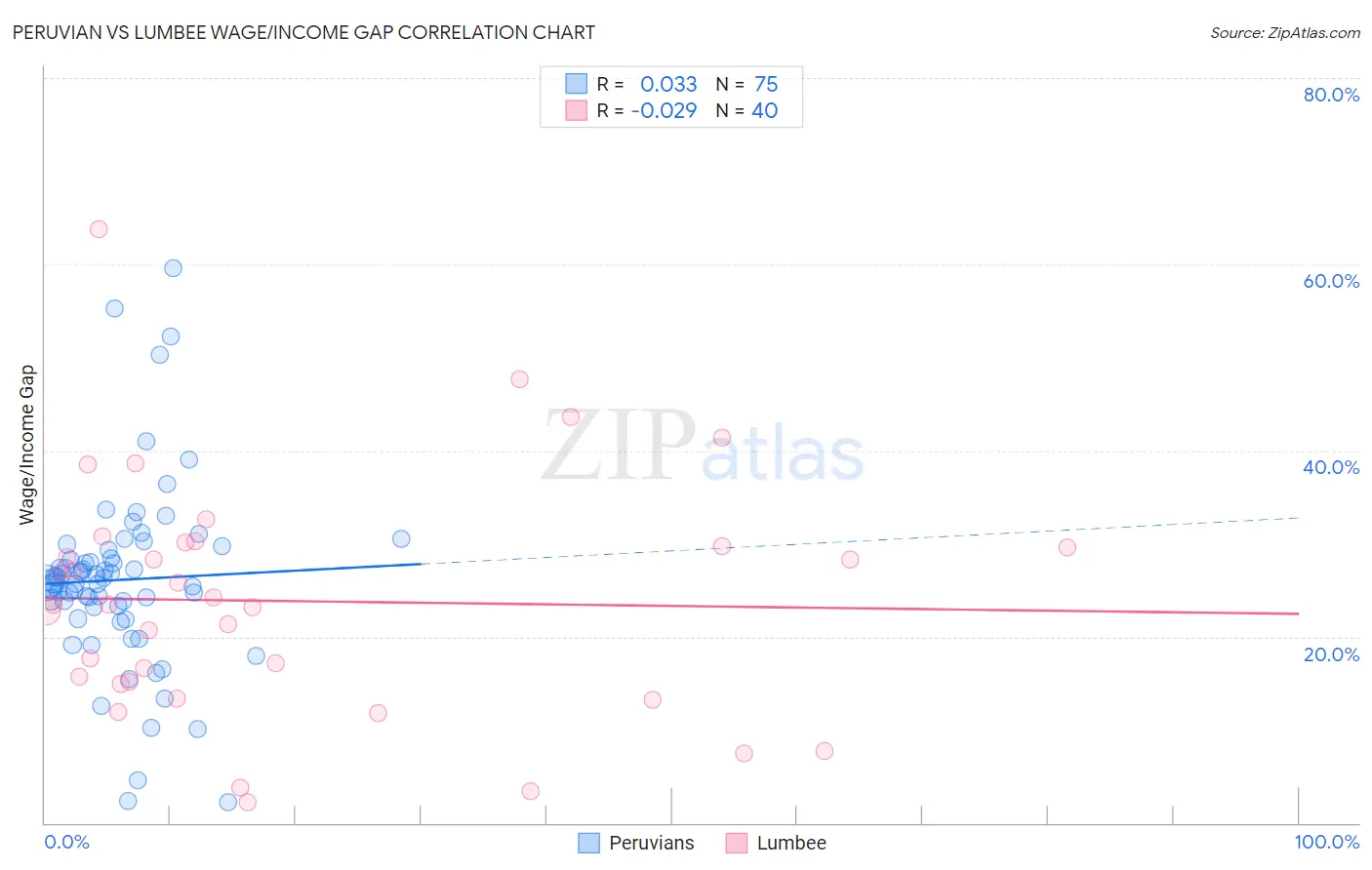 Peruvian vs Lumbee Wage/Income Gap