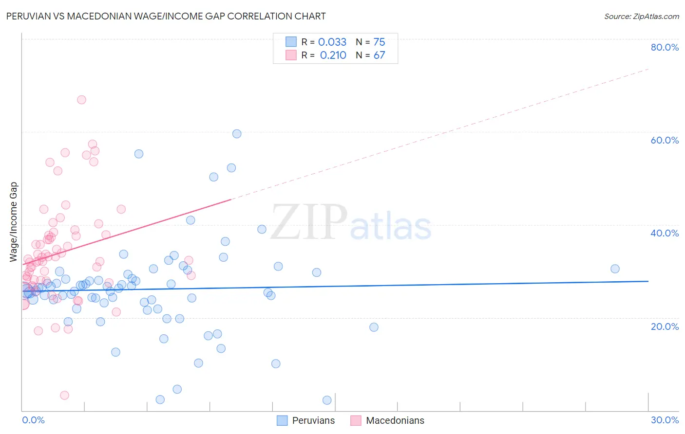 Peruvian vs Macedonian Wage/Income Gap