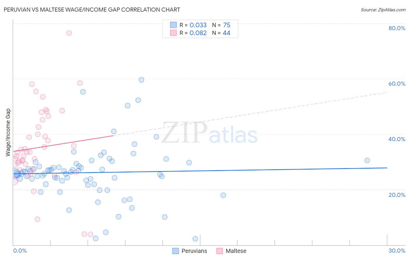 Peruvian vs Maltese Wage/Income Gap