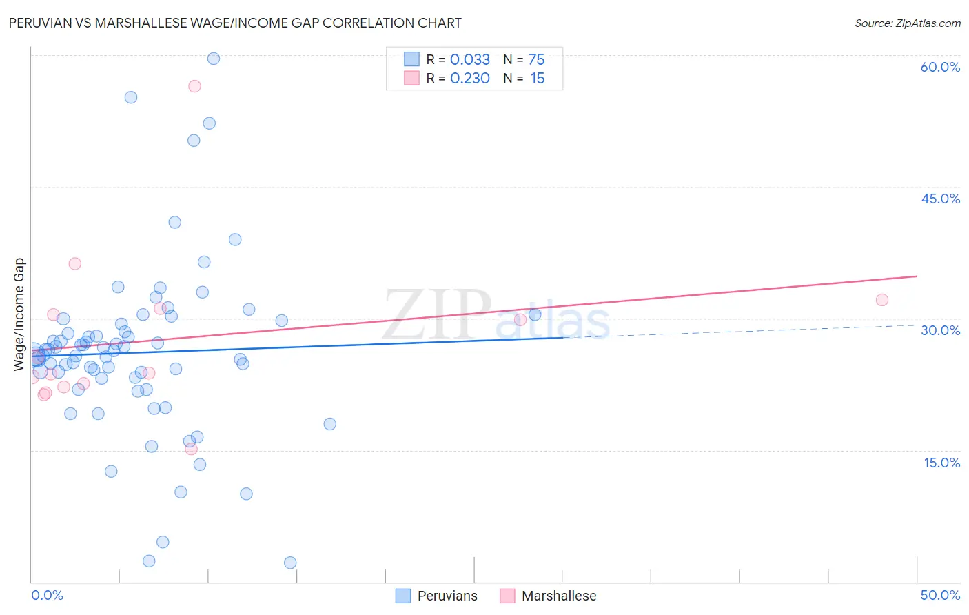 Peruvian vs Marshallese Wage/Income Gap