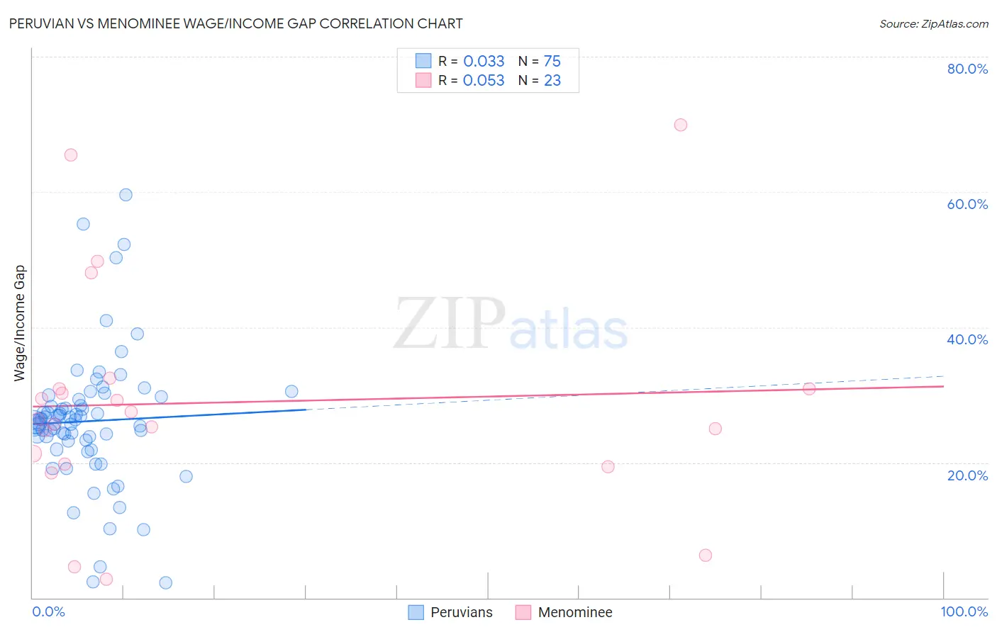 Peruvian vs Menominee Wage/Income Gap