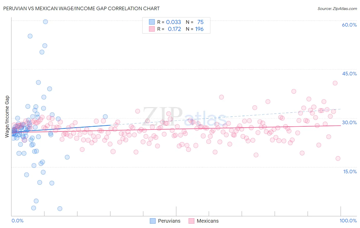 Peruvian vs Mexican Wage/Income Gap