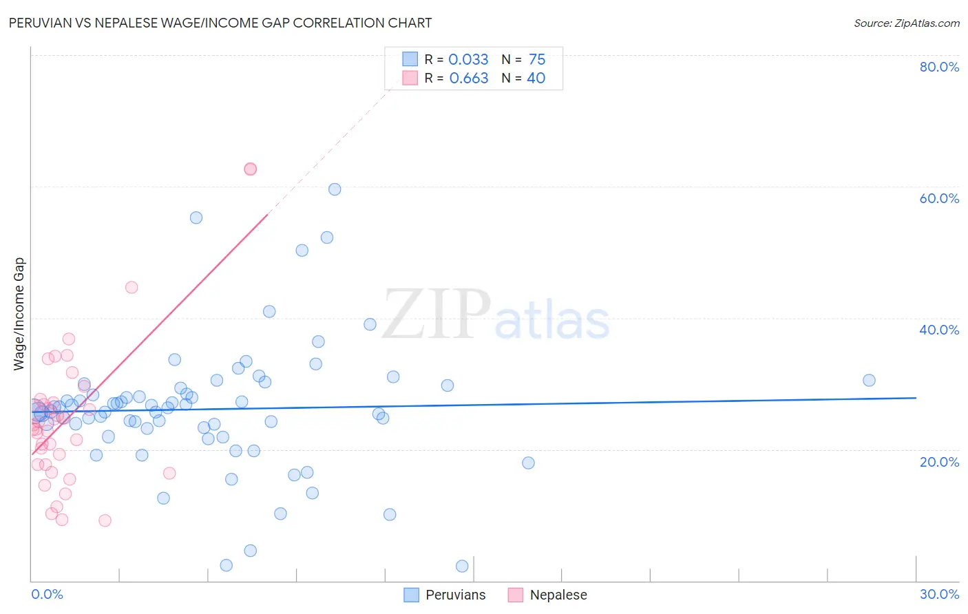 Peruvian vs Nepalese Wage/Income Gap