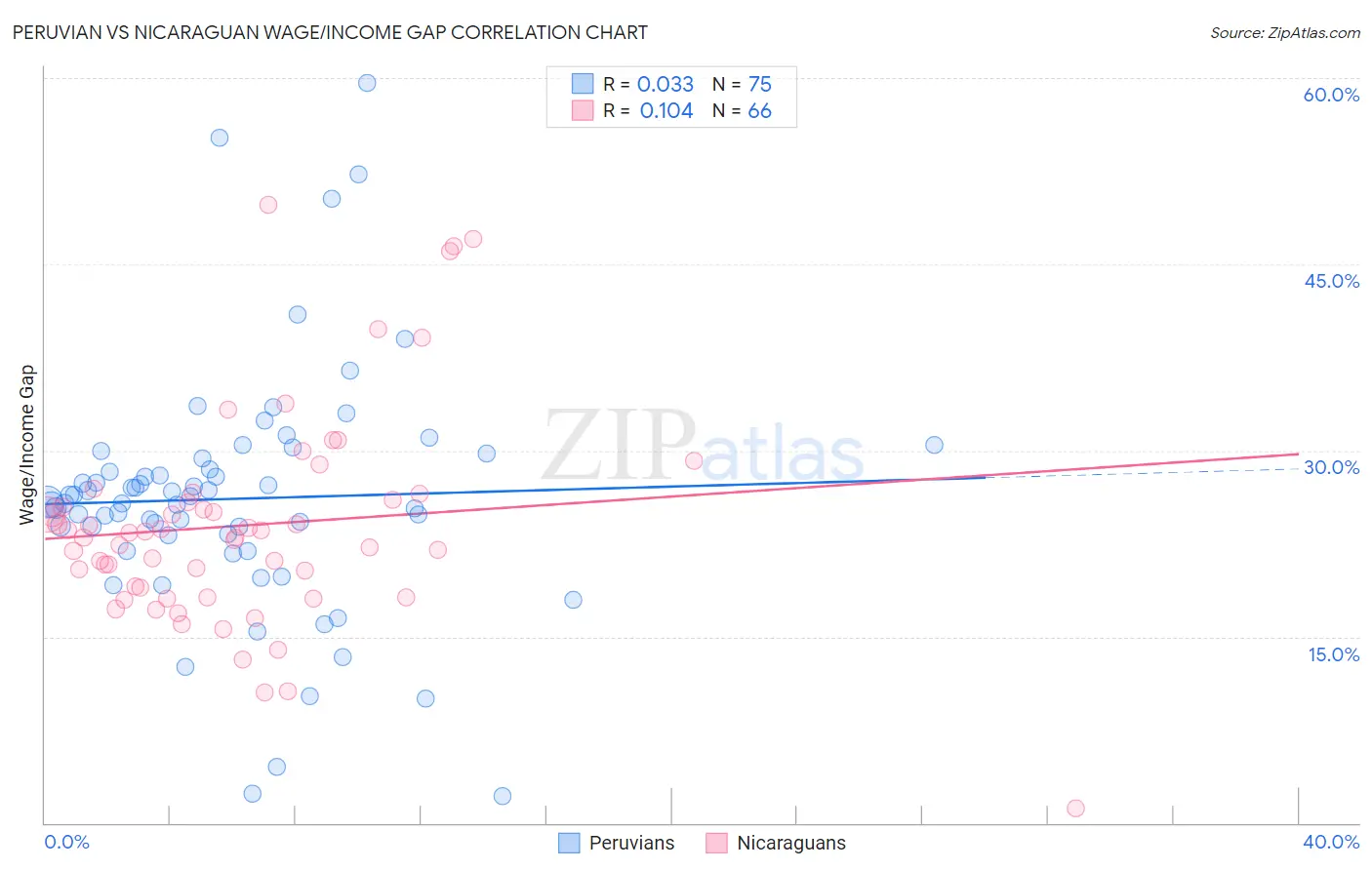 Peruvian vs Nicaraguan Wage/Income Gap