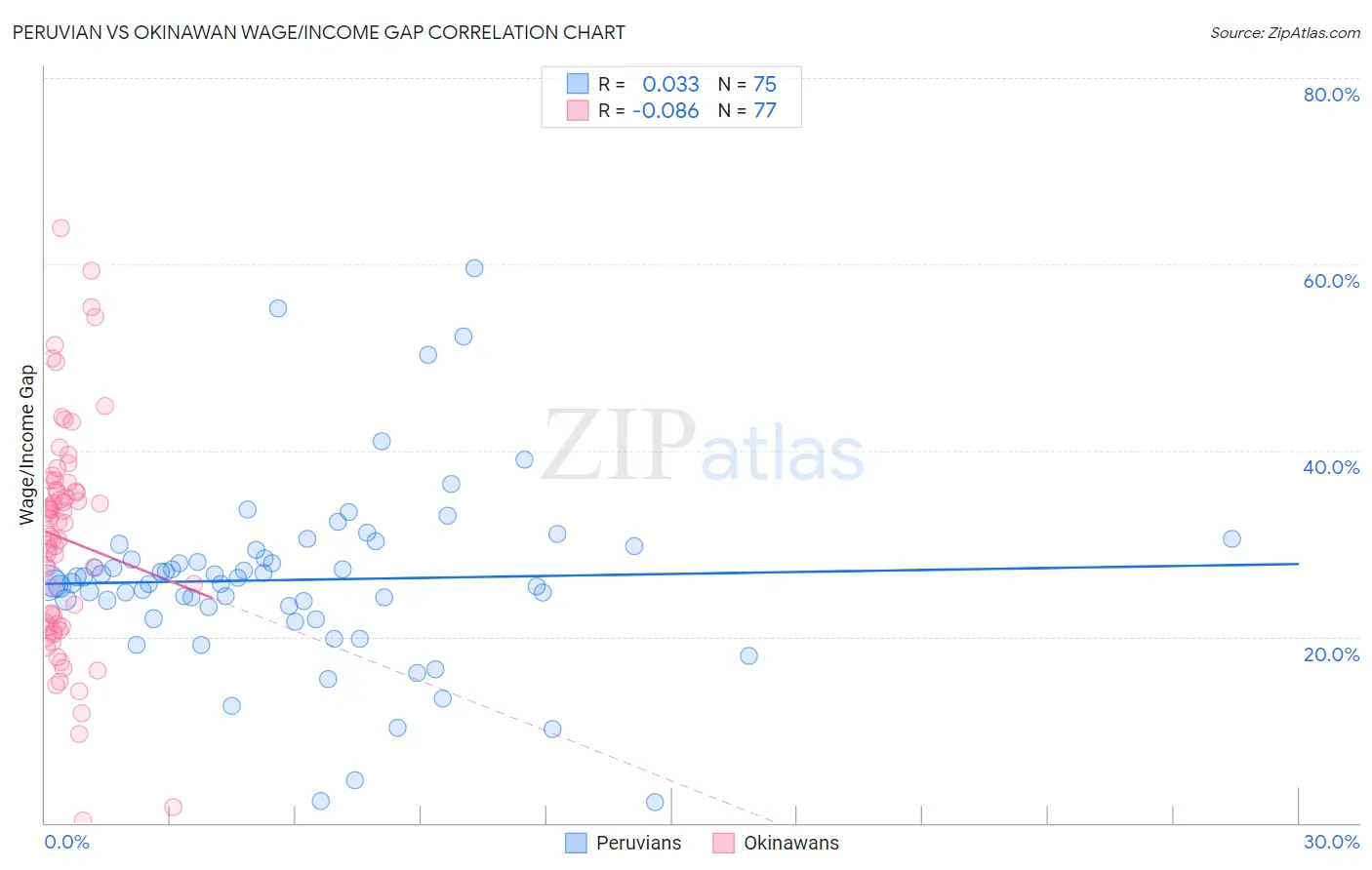 Peruvian vs Okinawan Wage/Income Gap