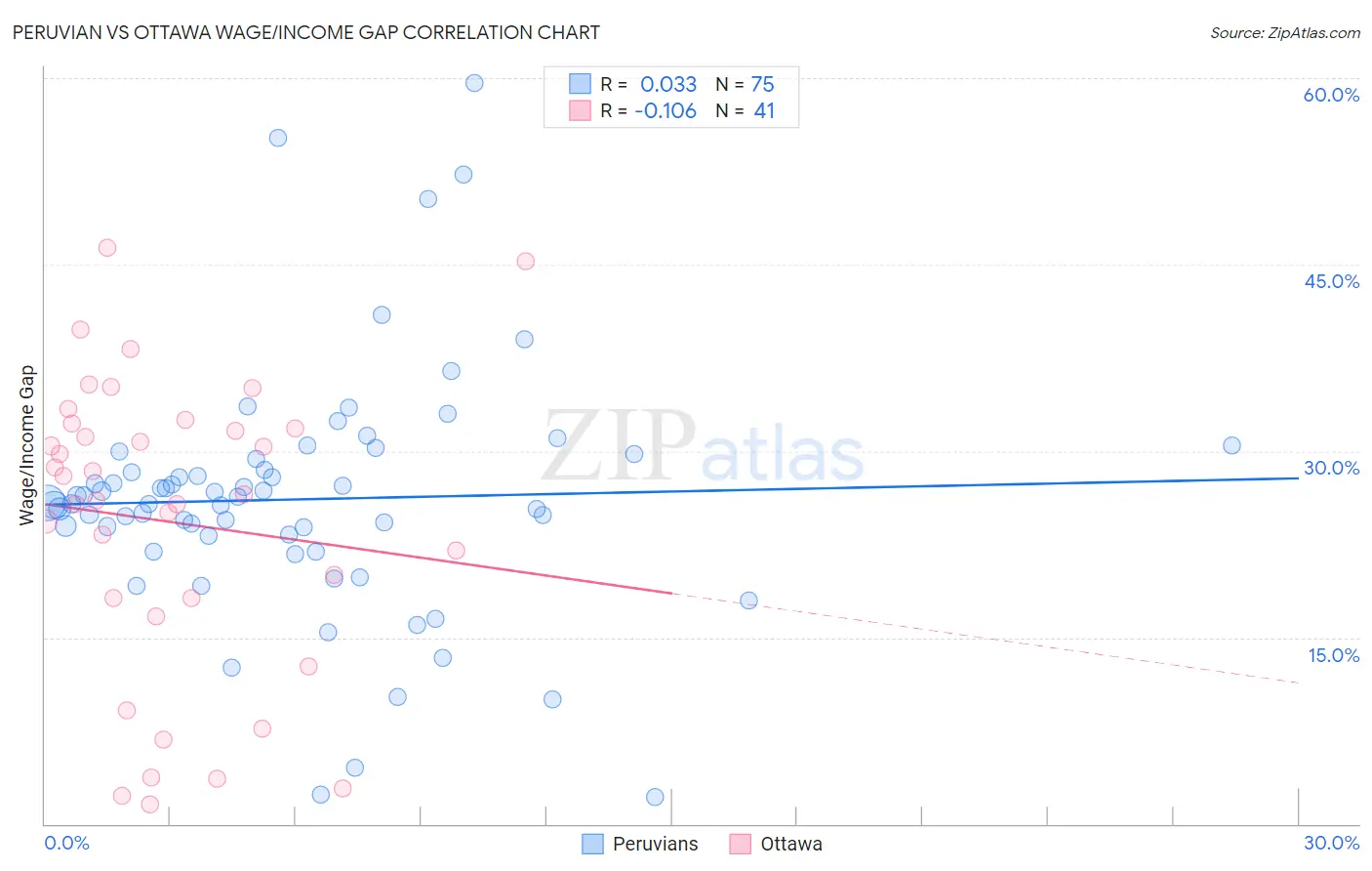 Peruvian vs Ottawa Wage/Income Gap