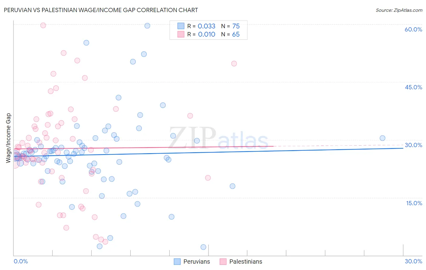 Peruvian vs Palestinian Wage/Income Gap