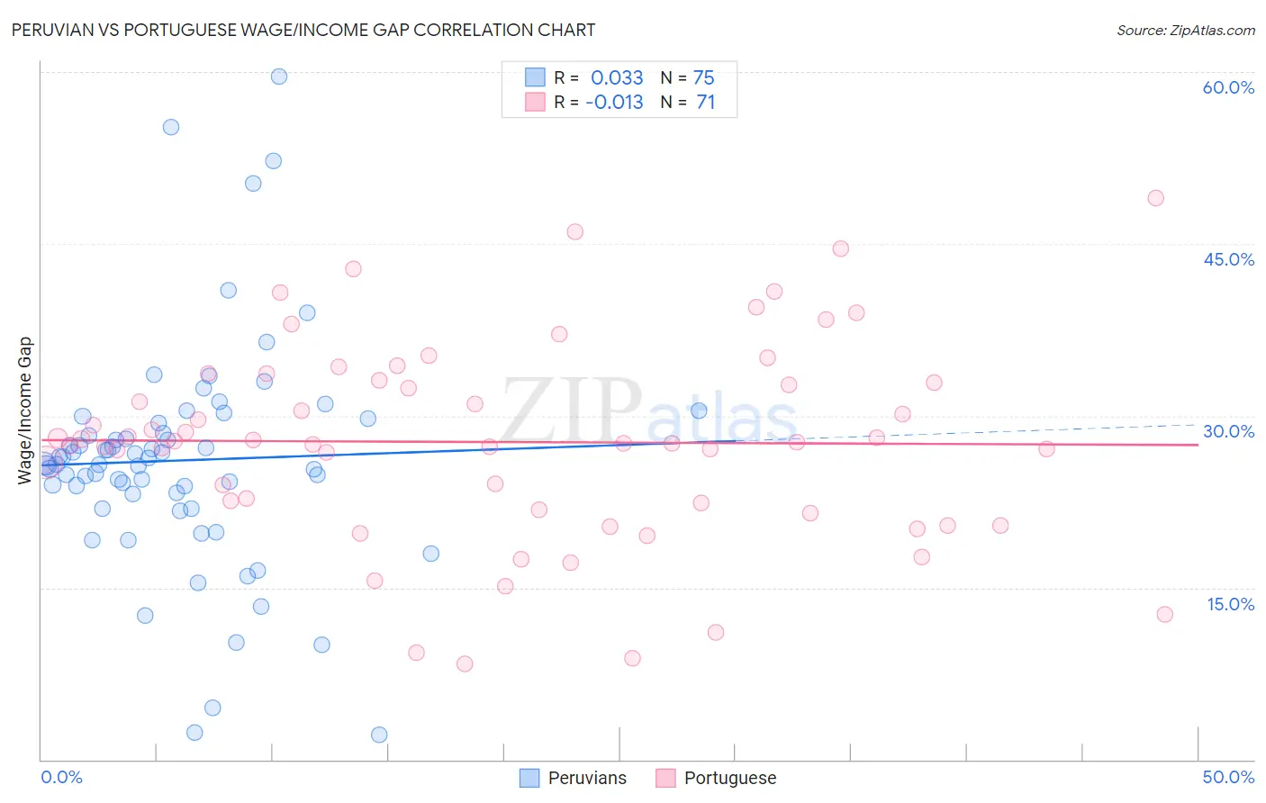 Peruvian vs Portuguese Wage/Income Gap