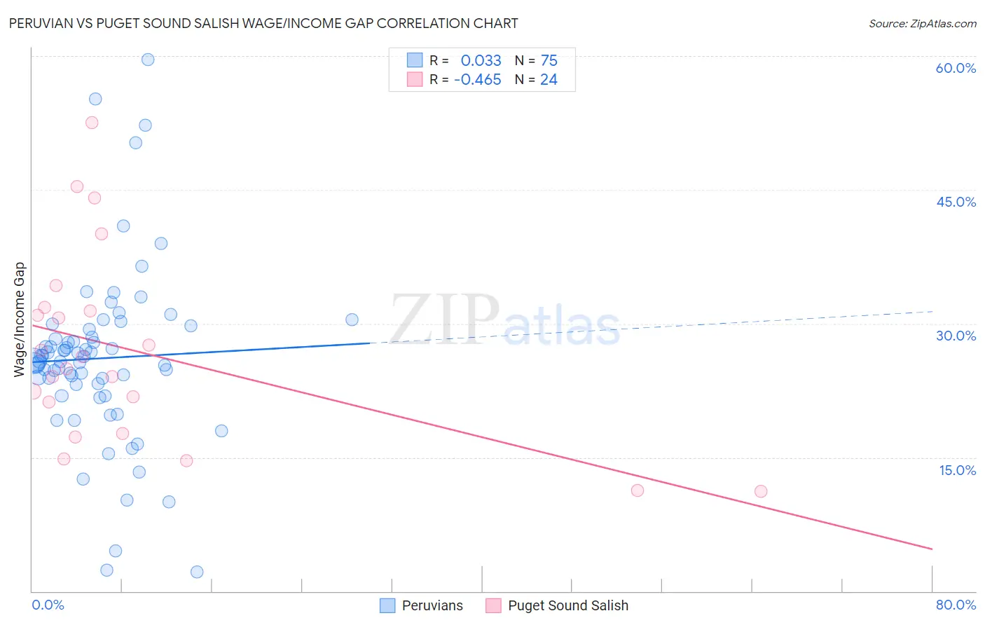 Peruvian vs Puget Sound Salish Wage/Income Gap