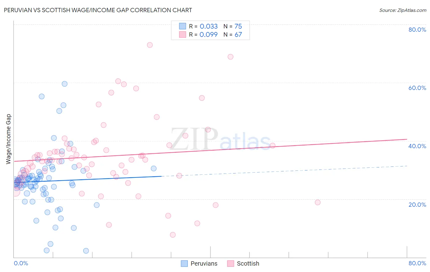 Peruvian vs Scottish Wage/Income Gap