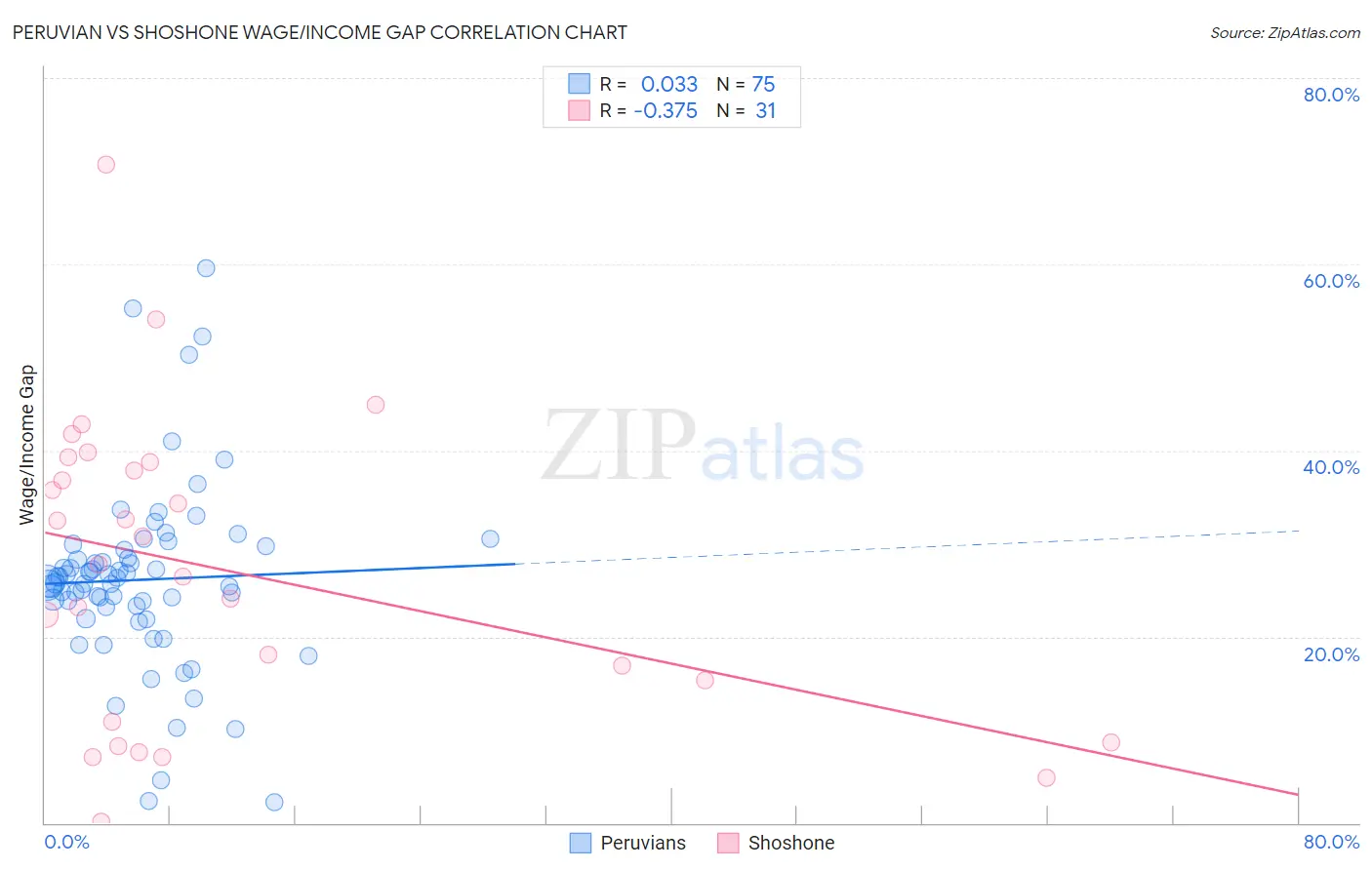 Peruvian vs Shoshone Wage/Income Gap
