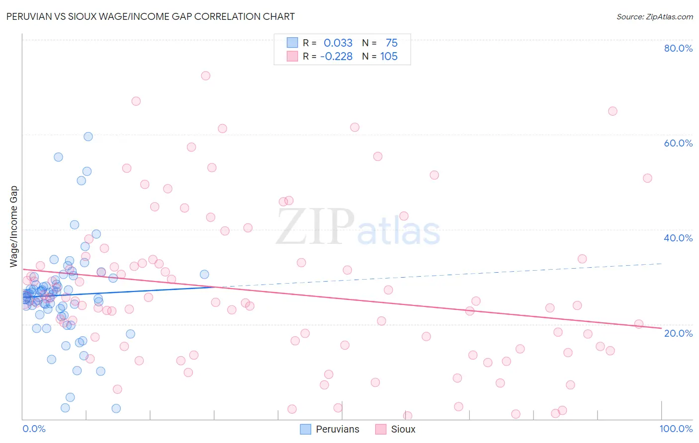 Peruvian vs Sioux Wage/Income Gap