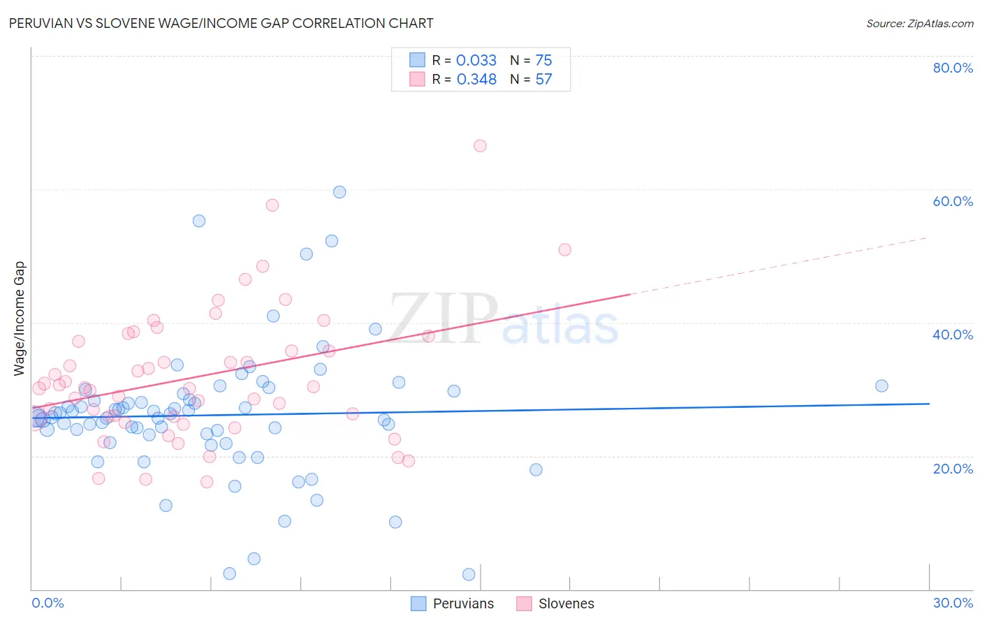 Peruvian vs Slovene Wage/Income Gap