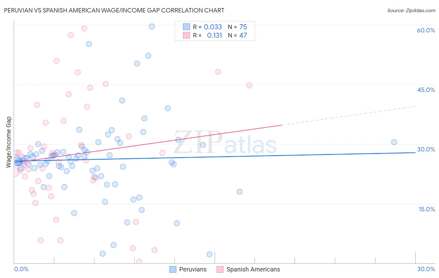 Peruvian vs Spanish American Wage/Income Gap