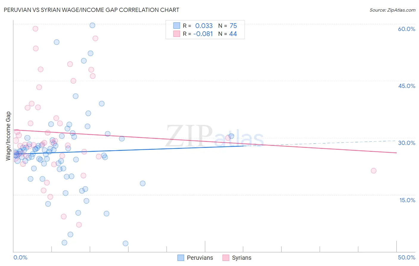 Peruvian vs Syrian Wage/Income Gap